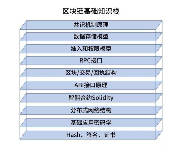 新人必读:区块链实用型技能树